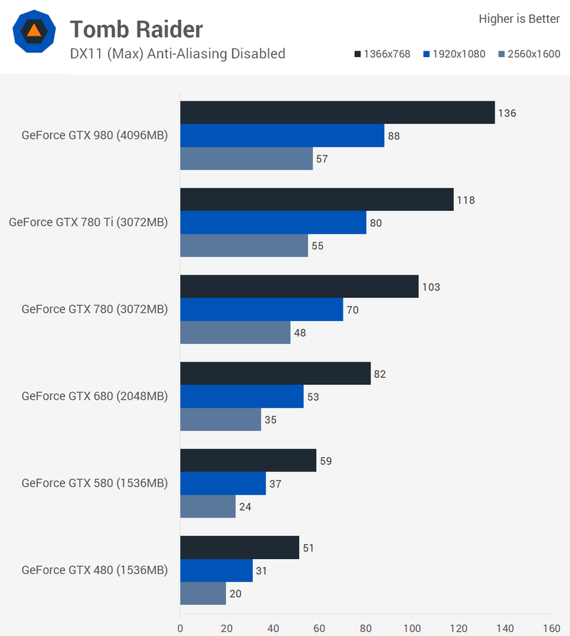 Illustration for article titled Then And Now: Five Generations Of GeForce Graphics Compared